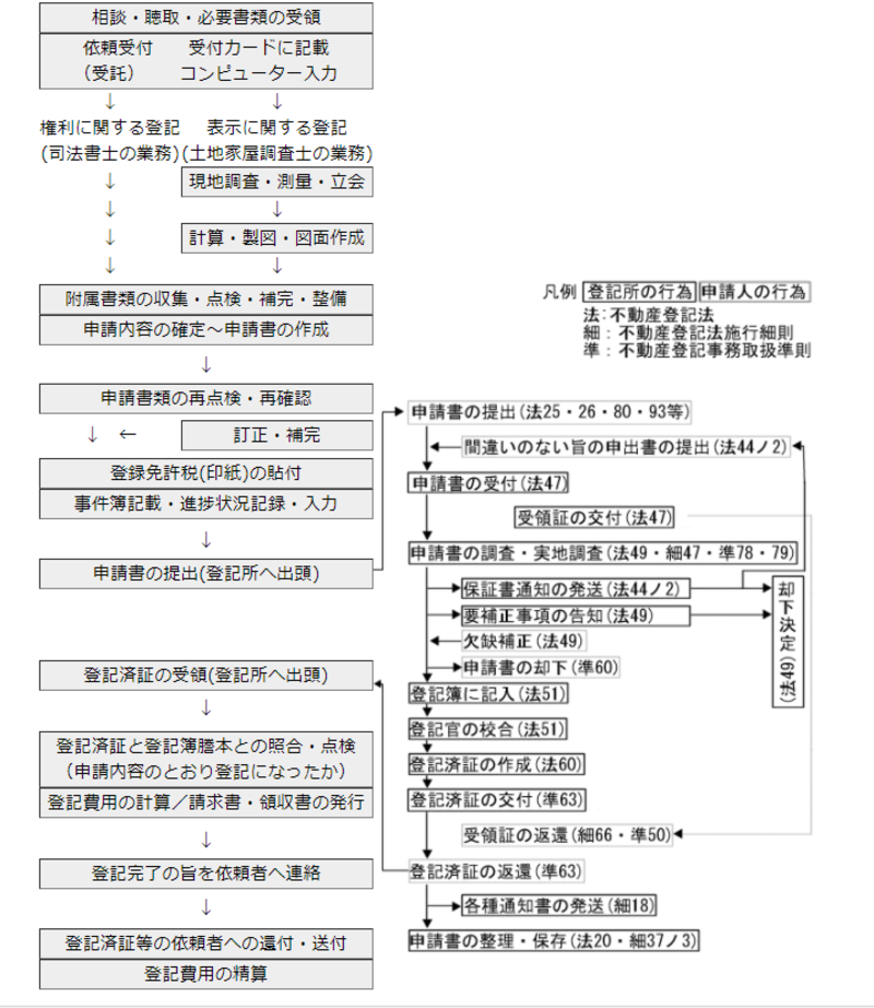 当事務所内部の流れ、右側が登記所内部の流れ